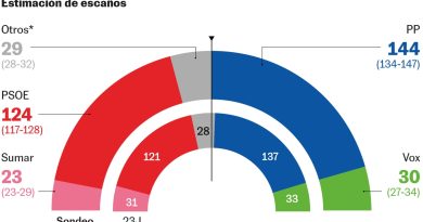 El PP avanza, Vox se recupera y la derecha ronda la mayoría absoluta