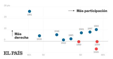 Guía para las elecciones gallegas 2024: participación, sondeos y claves del recuento